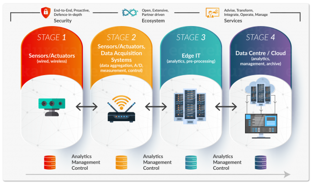 Architecture of iot