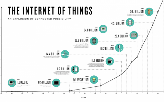 Evolution of internet of things