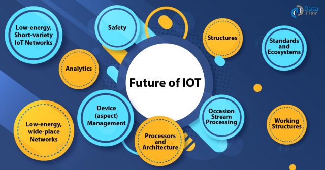 Future Scope of IoT