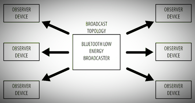 BLE architecture