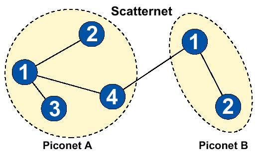 Scatternet