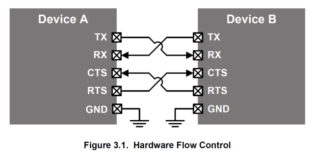 Hard resetting via RTS pin